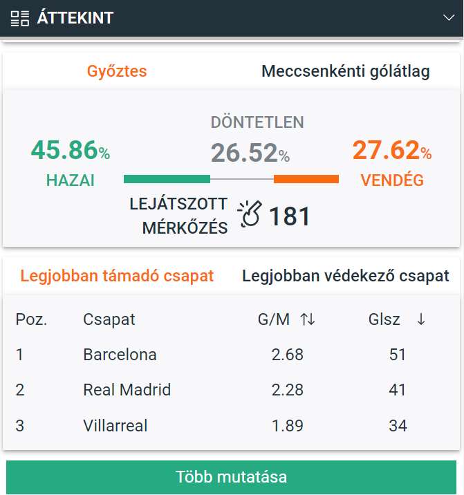 A weboldal elemző eszközöket bemutató része, amely a spanyol labdarúgó-bajnokság statisztikáit mutatja